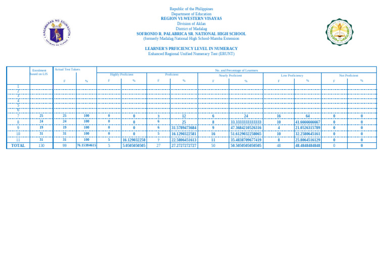 ERUNT Learner Proficiency Levels | PDF