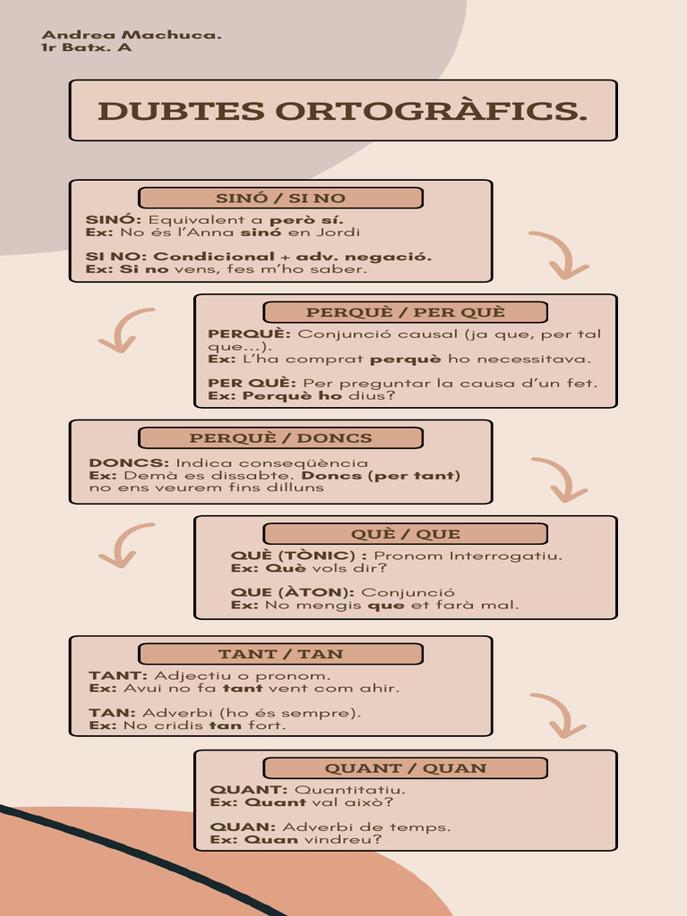 Infografía Dubtes Ortogràfics | PDF