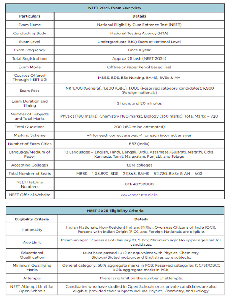 Neet | PDF