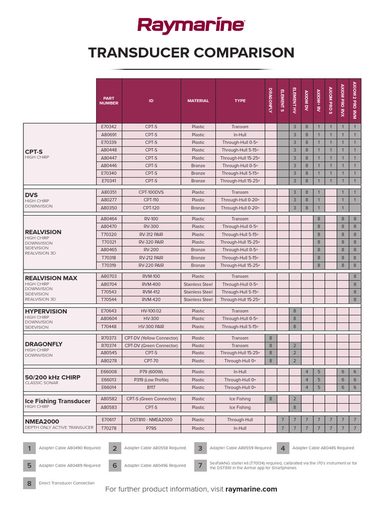 Raymarine Transducer Comparison & Adapters1 PDF