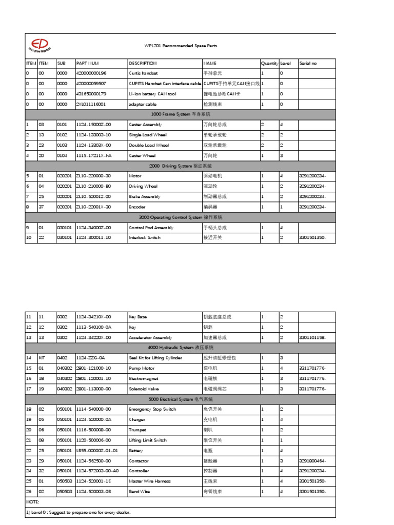 WPL201 Spare Parts Inventory Guide | PDF | Manufactured Goods ...