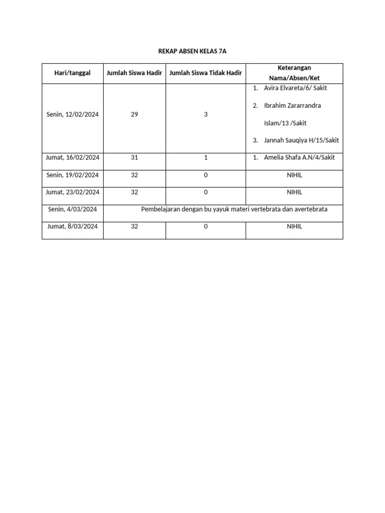Rekap Absen Kelas 7A Februari-Maret 2024 | PDF