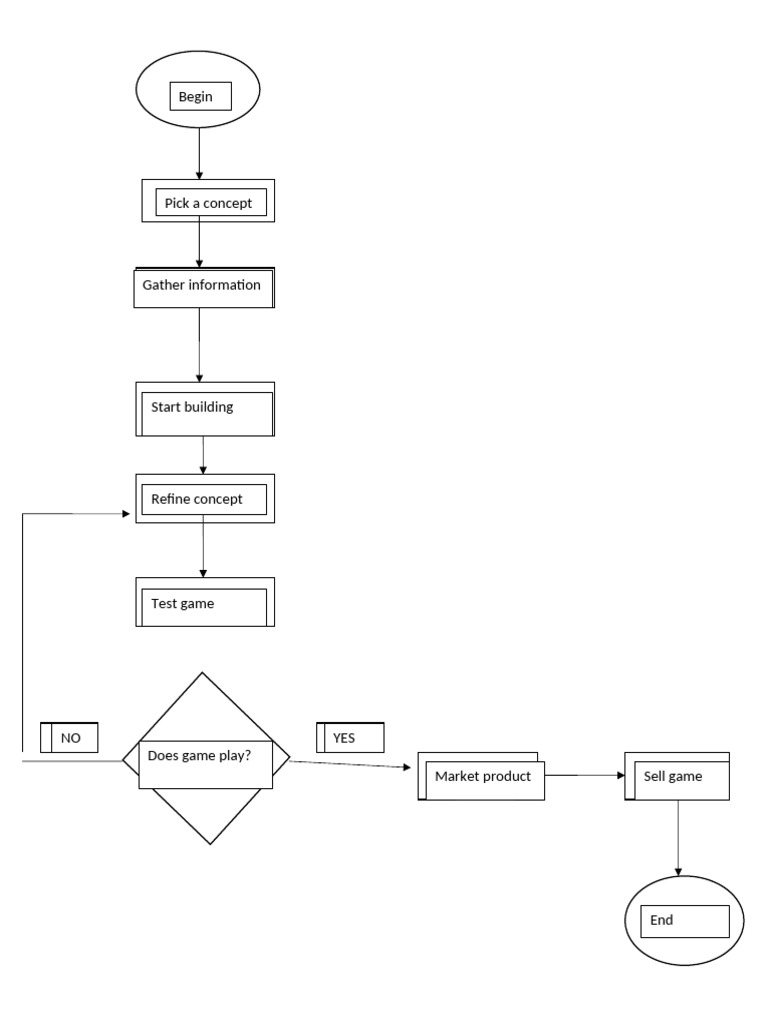 Game Development Process Flowchart | PDF