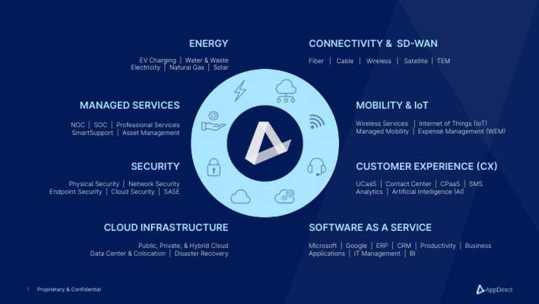 Zenwor AppDirect Service Overview | PDF