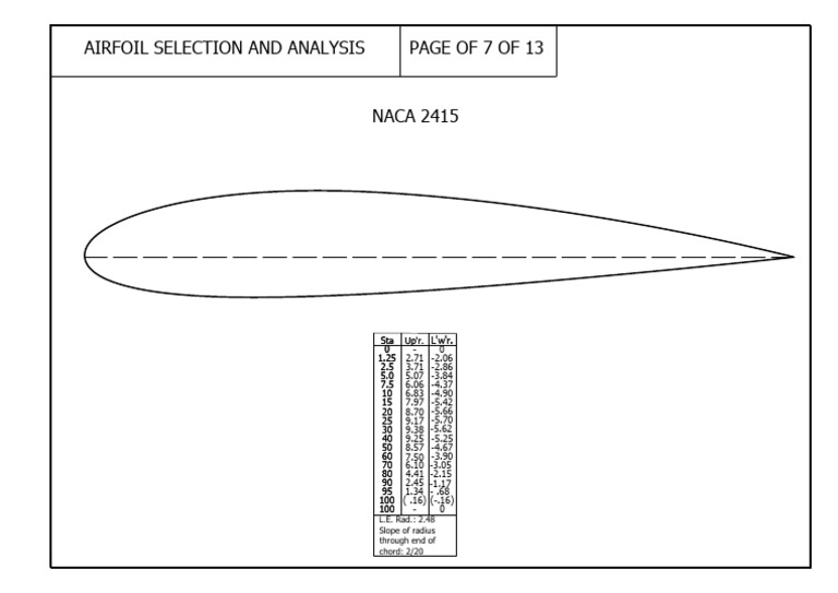 NACA 2415 Airfoil Analysis Data | PDF