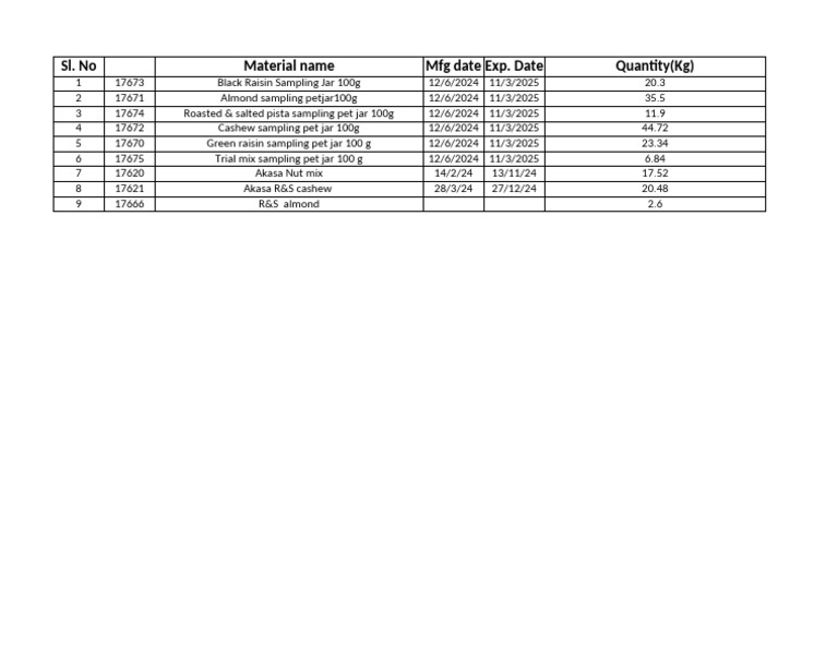 Nut and Dried Fruit Inventory List | PDF