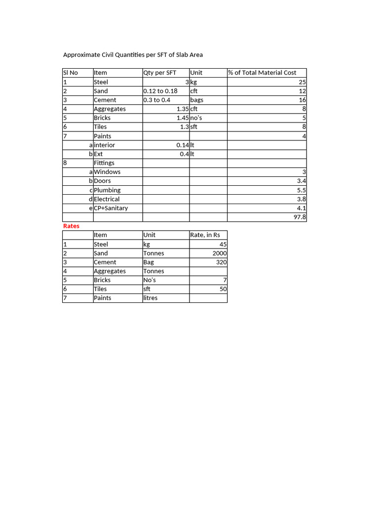 Civil Material Quantities per SFT Slab | PDF