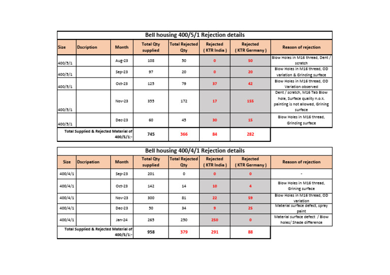 Bell Housing Rejection Summary Report | PDF | Grinding (Abrasive ...