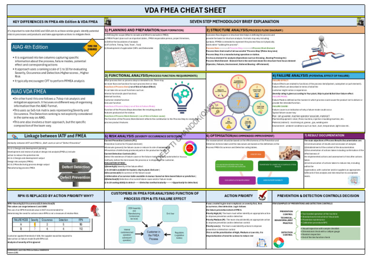 AIAG VDA FMEA Handbook Overview | PDF