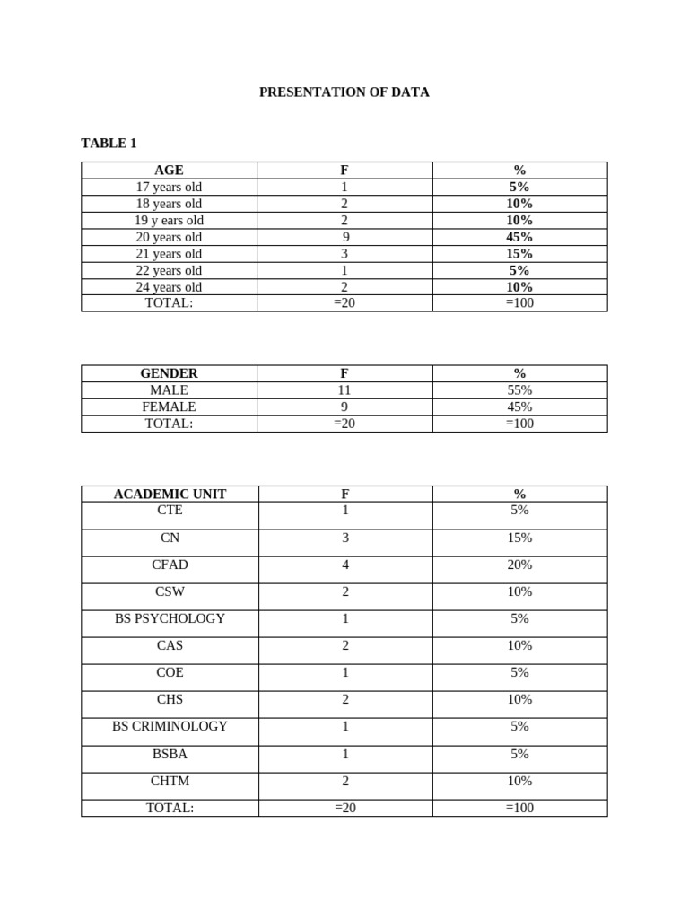 Sample Graph Presentation Of Data