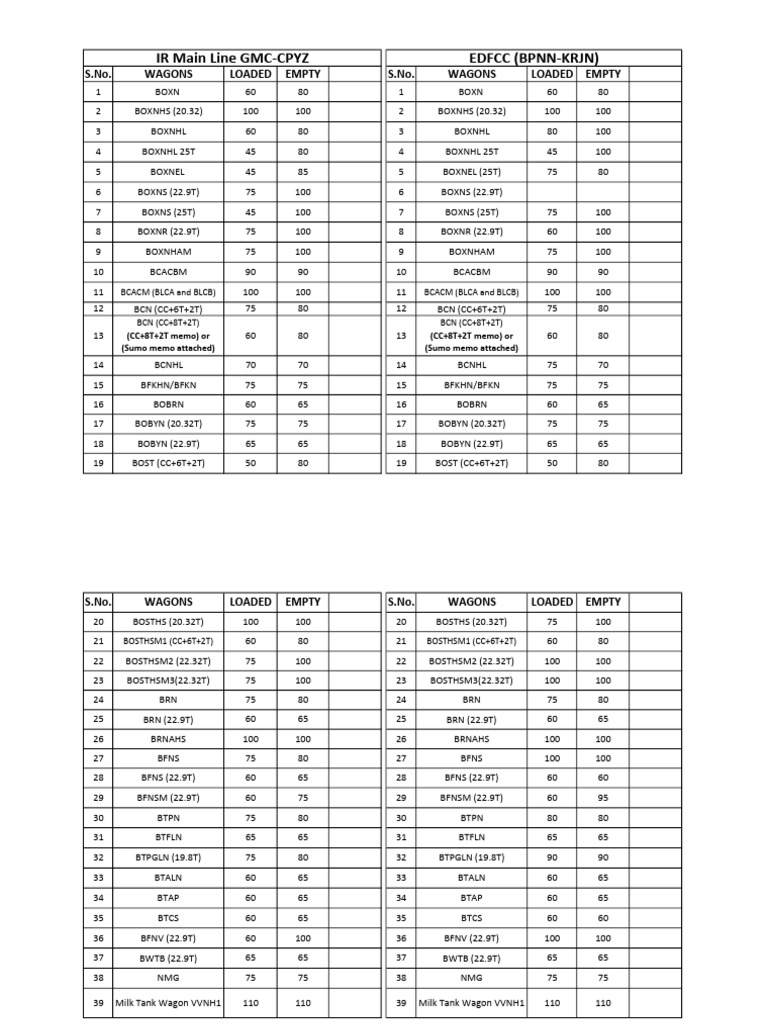 Wagon Speed Limits and Specifications | PDF | Rolling Stock | Rail ...