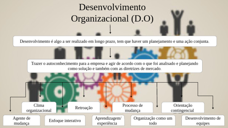 Desenvolvimento Organizacional Eficaz | PDF