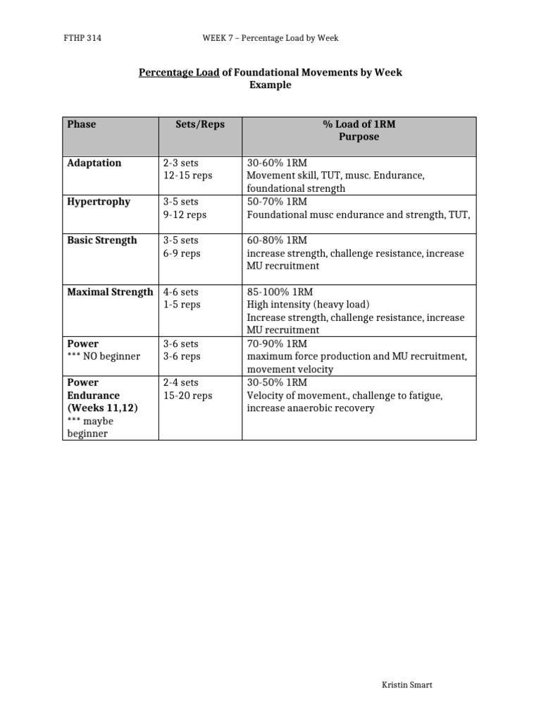 Week by Week Load % | PDF | Weight Training | Physical Exercise