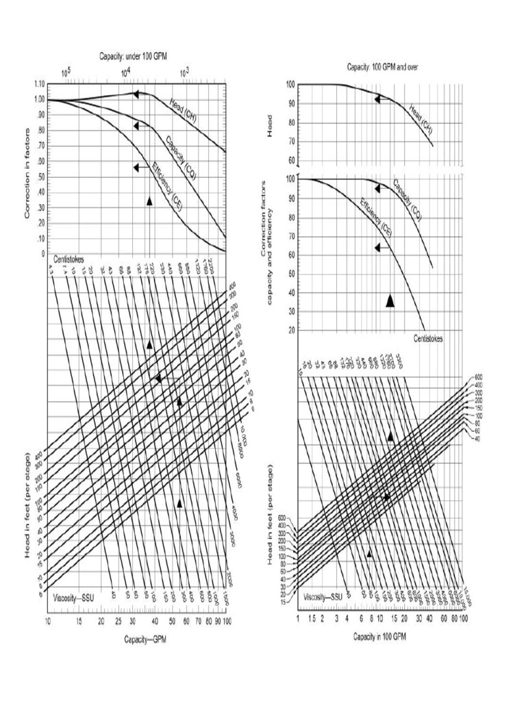 Viscosity Curves | PDF