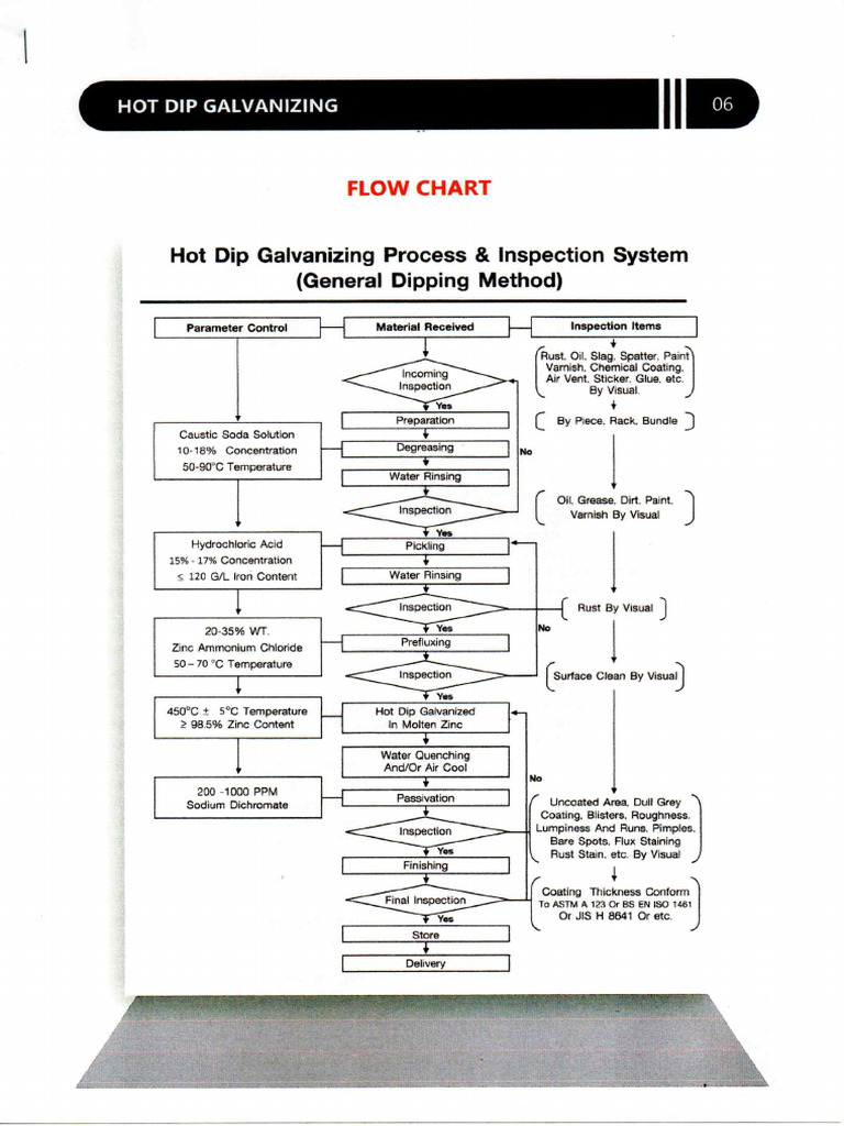 Galvanizing Flow Chart | PDF
