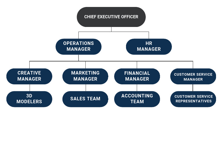 Blue Modern Organization Structure Flowchart Graph | PDF