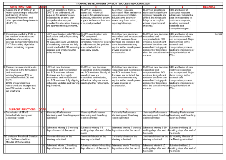 BuCor Training Development Success Metrics | PDF