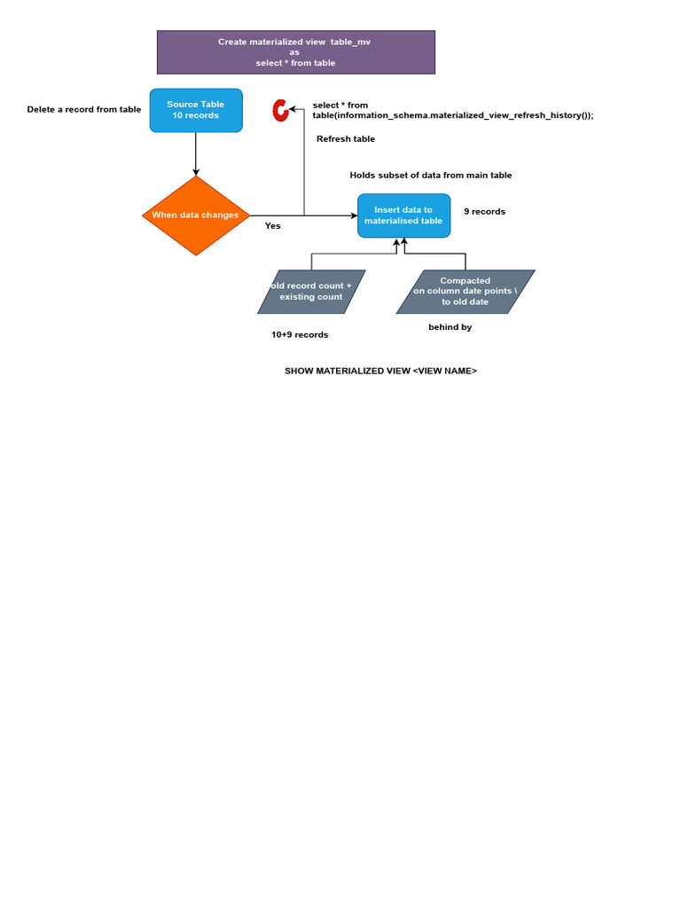 Snowflake Materialized View Overview | PDF