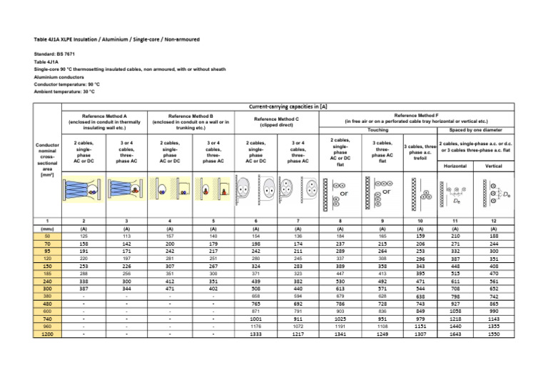 XLPE Single-Core Cable Specifications | PDF | Alternating Current ...