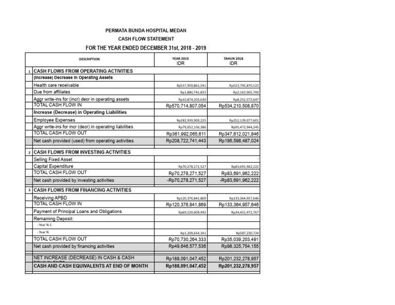 PERMATA BUNDA HOSPITAL CASH FLOW FORECAST - XLSX - CASH FLOW STATEMENT ...