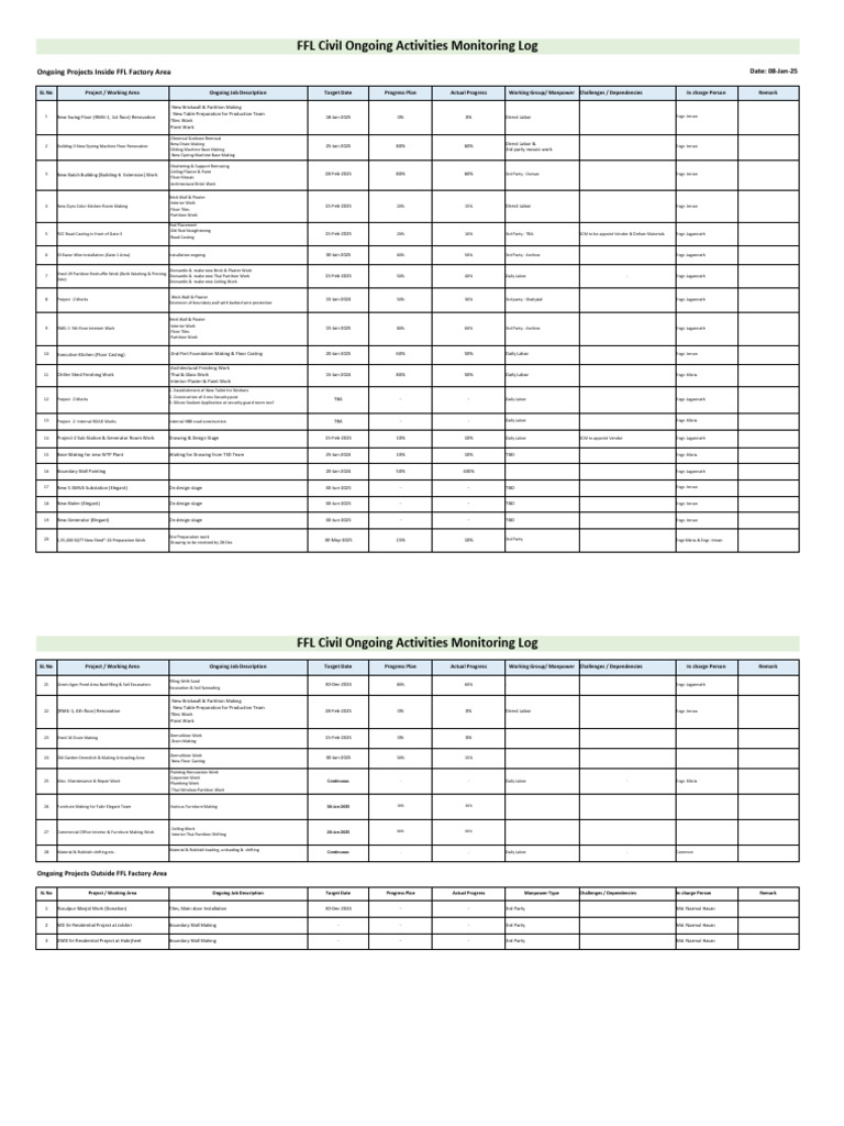 FFL Factory Ongoing Project Updates | PDF | Architectural Design ...