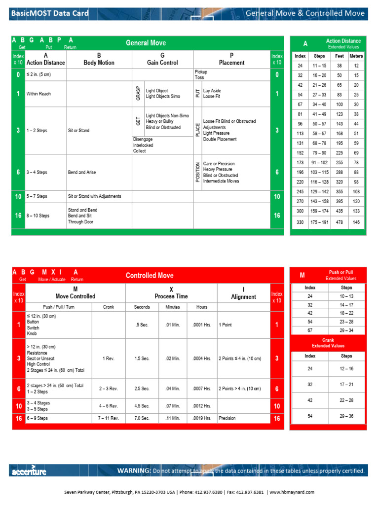 BasicMOST Data Card Overview | PDF