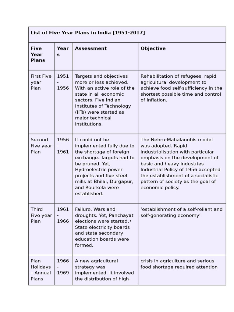 Overview of India's Five Year Plans | PDF | Economic Growth | Economies