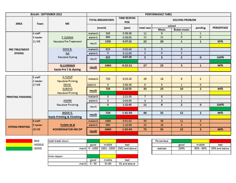 September 2022 Performance Analysis | PDF