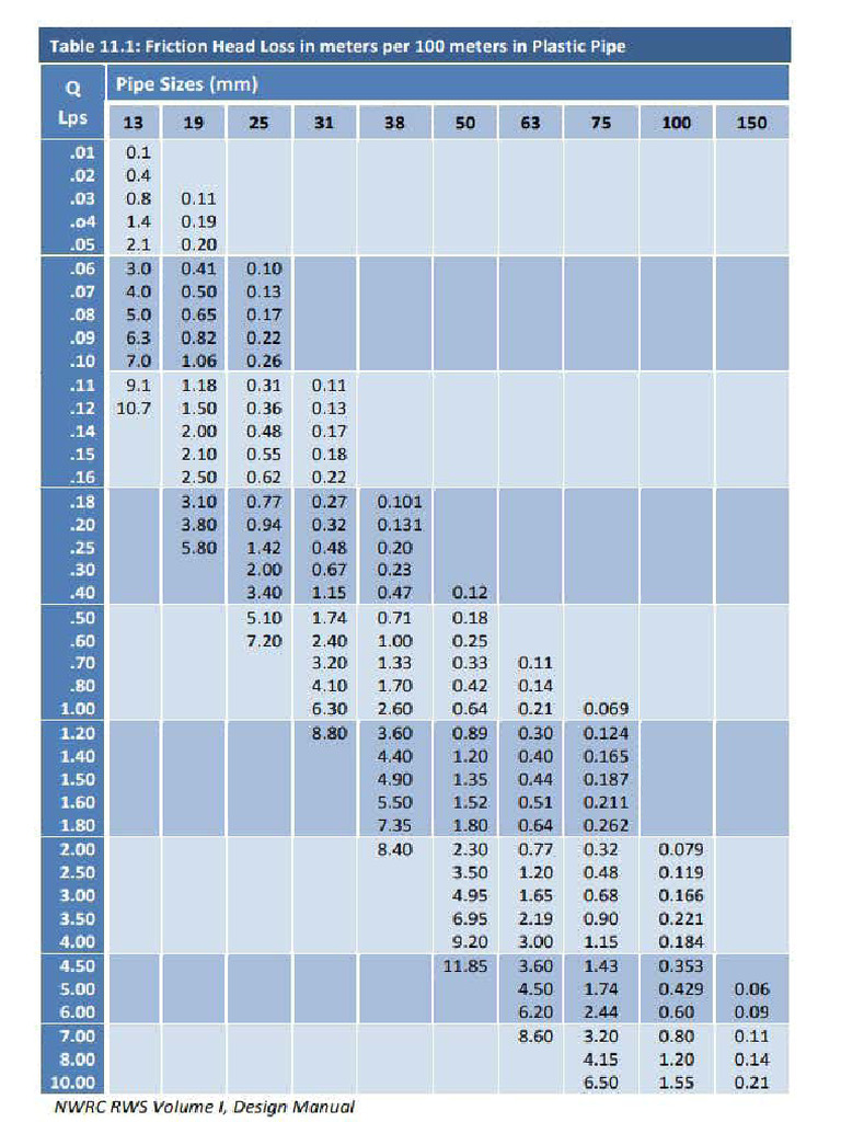 Applied Hydraulics Tables 11.1 11.2 | PDF