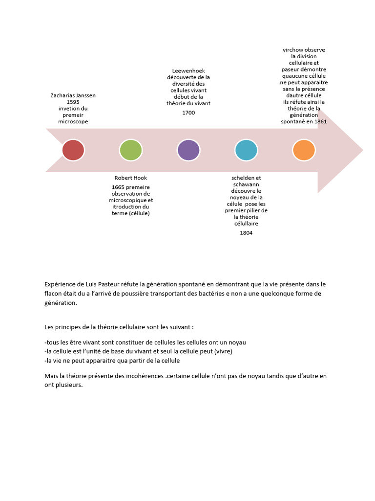 Réfutation de la génération spontanée | PDF | Cellule (Biologie ...