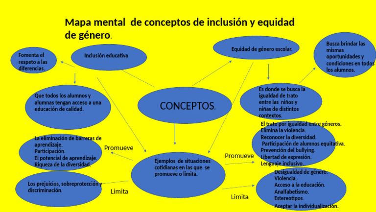 Mapa Mental de Inclusión y Equidad de Género | PDF | Igualdad de género ...