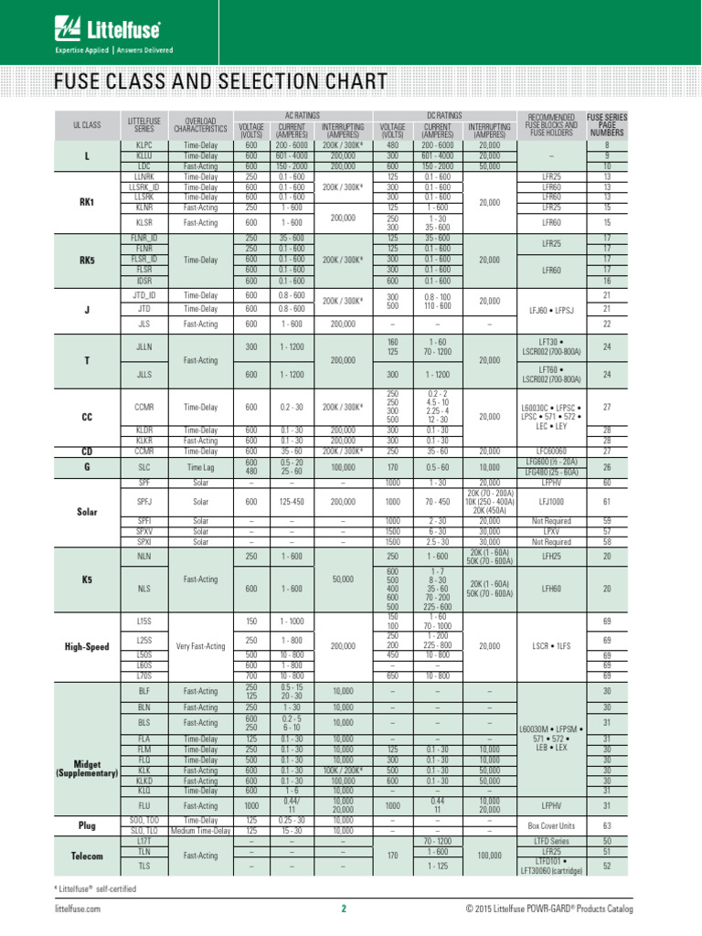 UL Class RK5 Fuse Selection Guide | PDF | Fuse (Electrical) | Electric ...