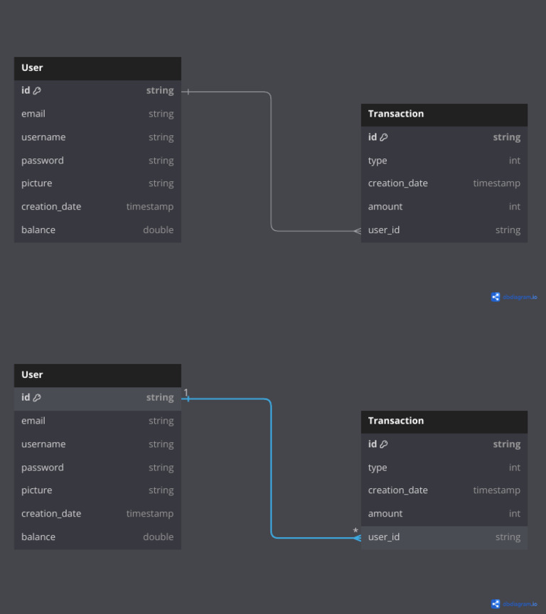 User and Transaction Schema Design | PDF