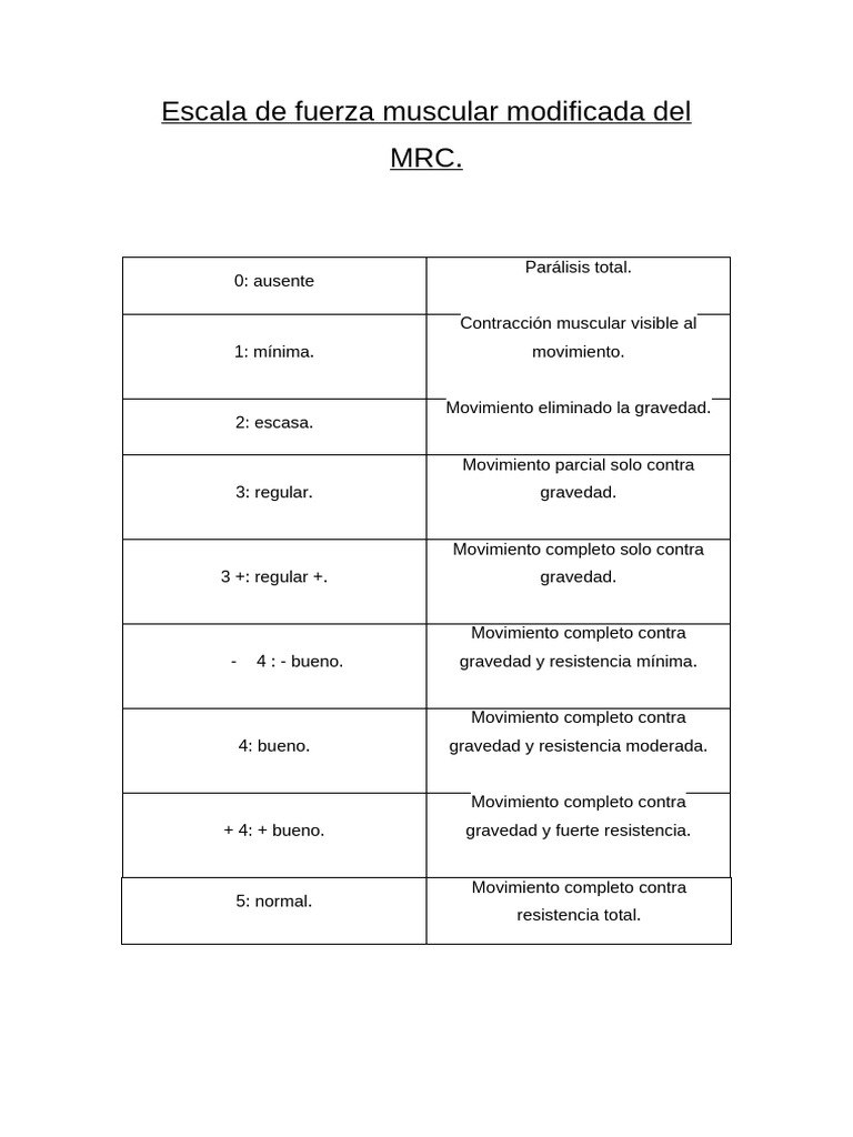 Escala MRC de Fuerza Muscular | PDF