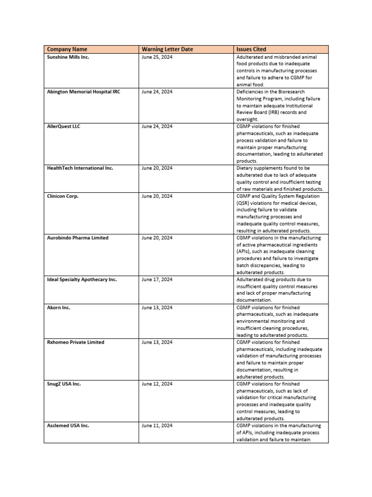 FDA Warning Letters Summary 2024 | PDF | Food And Drug Administration ...