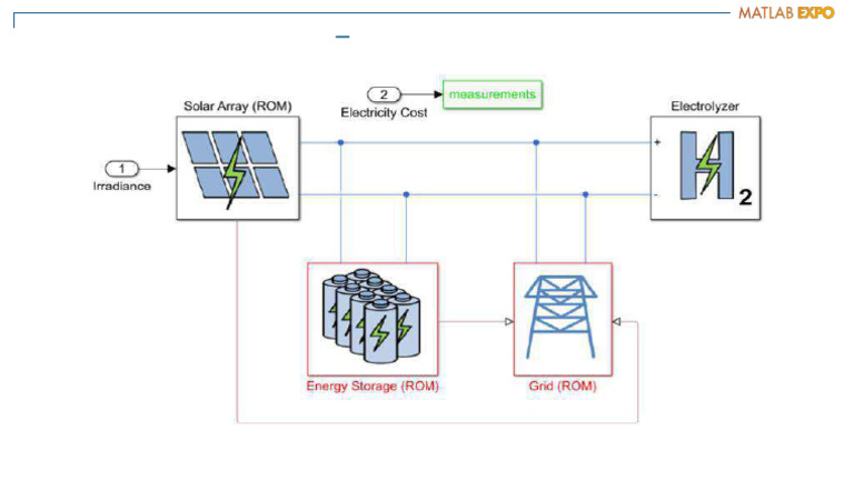 Enabling The Green Hydrogen Supply Chain With Matlab and Simulink (1 ...