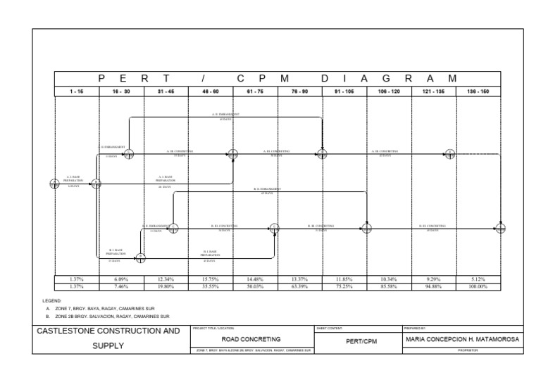 Road Concreting BAYA & SALVACION -PERT-CPM | PDF