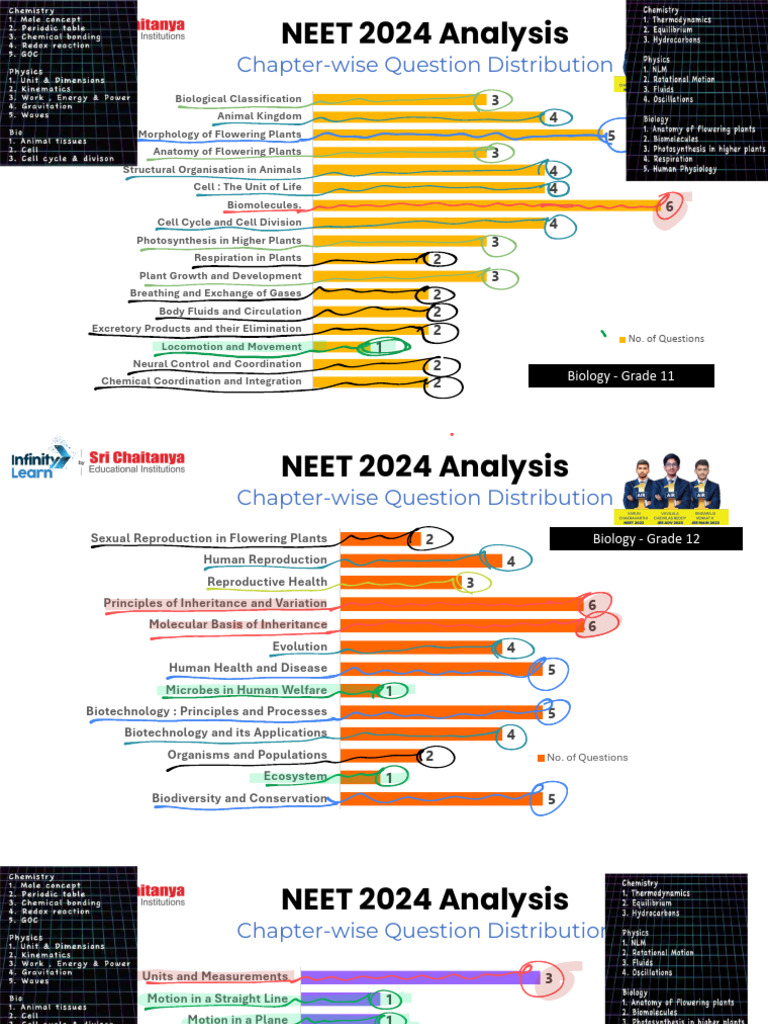 NEET 2024 Chapter-wise Analysis | PDF | Chemistry | Biology
