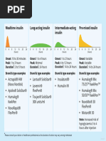 Insulin Onset and Peak Times Chart | PDF