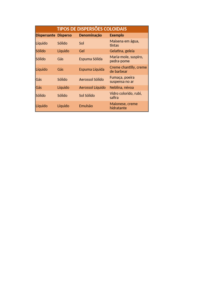 Tipos de Dispersões Coloidais | PDF