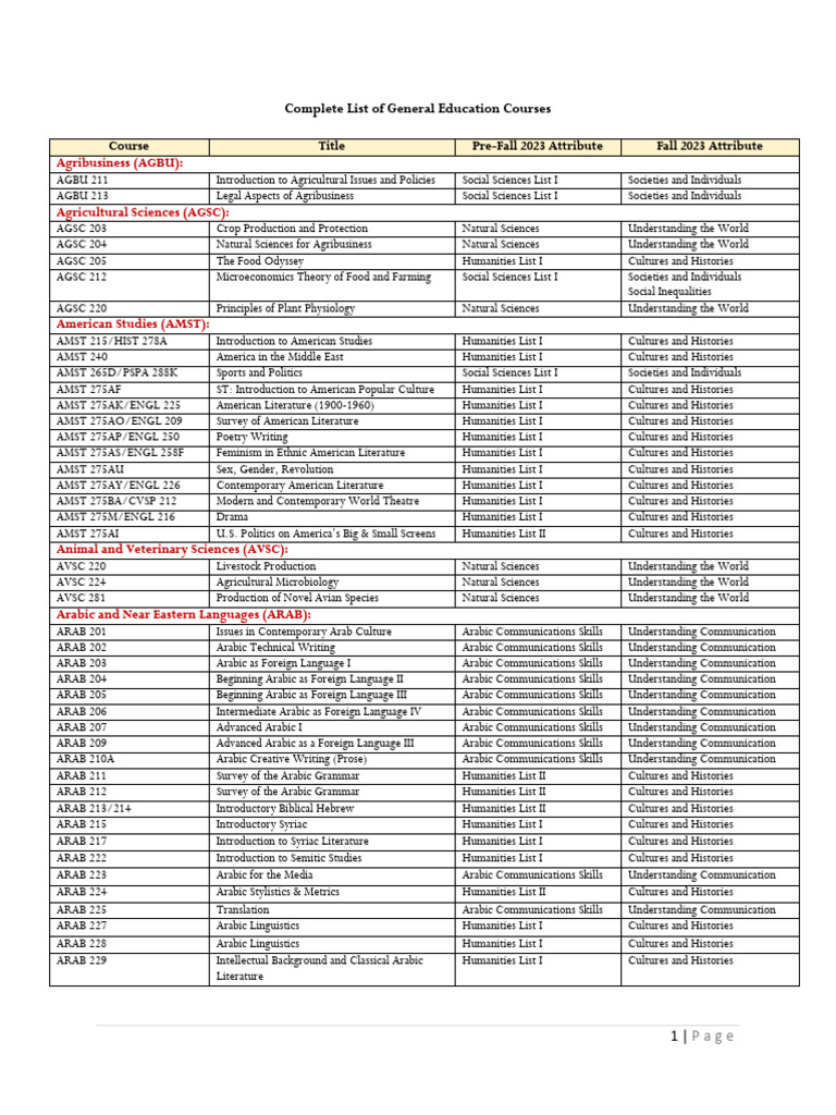 General Education Course Listings | PDF | Arabs | Humanities