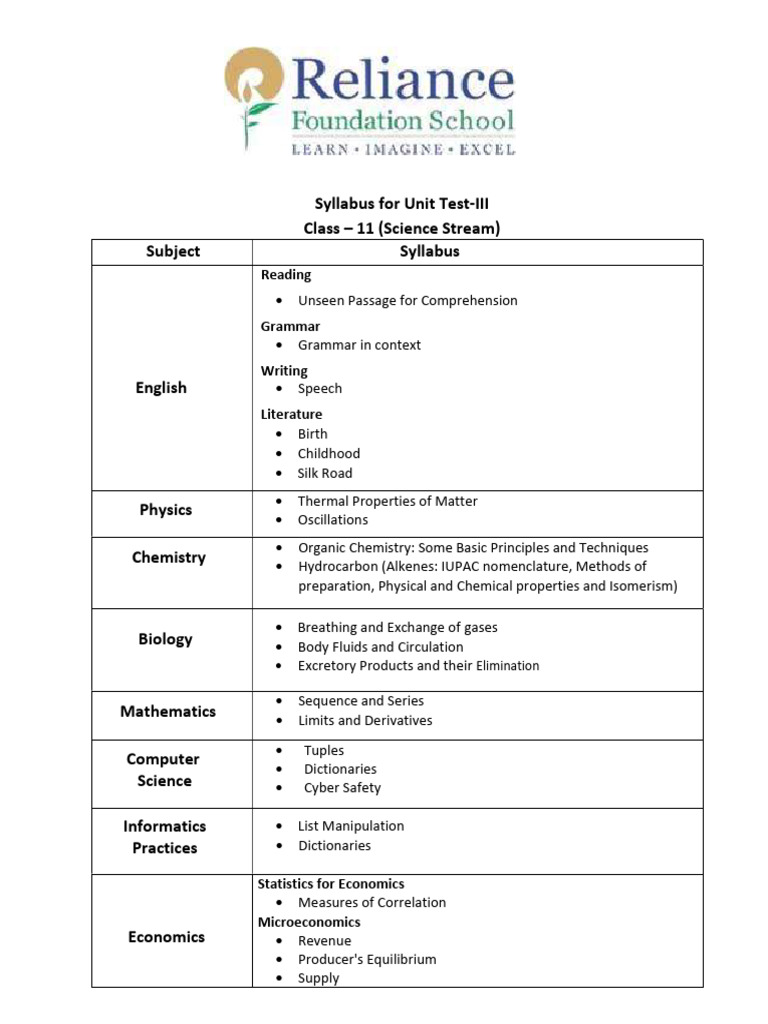 Syllabus For Unit Test-III Class - 11 (Science Stream) Subject Syllabus ...