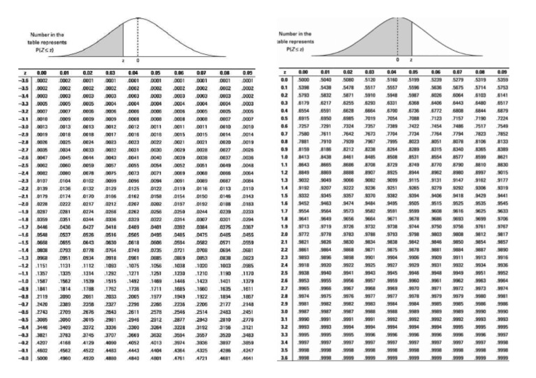 Z Table | PDF