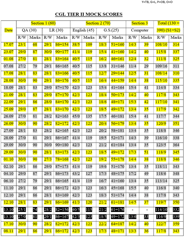 Scores de simulation CGL Tier II | PDF