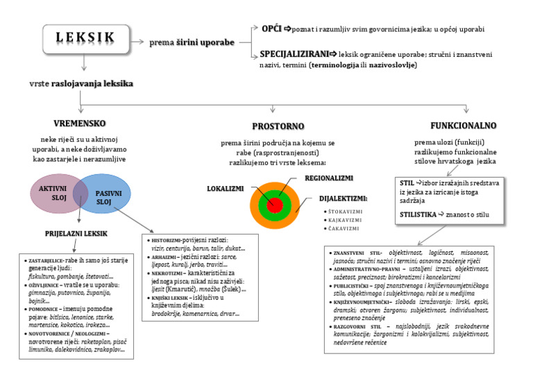 Raslojenost Leksika - Podsjetnik | PDF