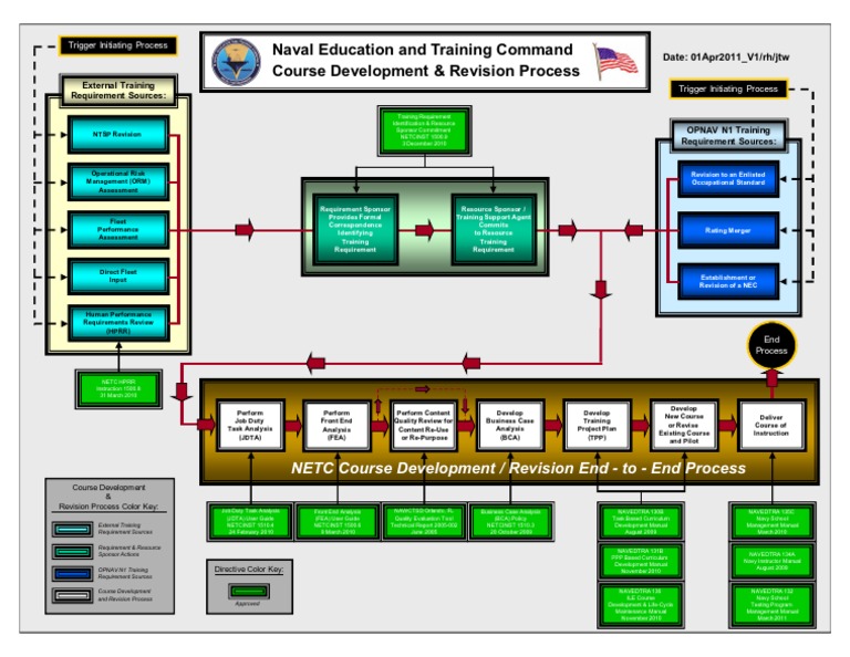NETC Directives and Training Overview | PDF