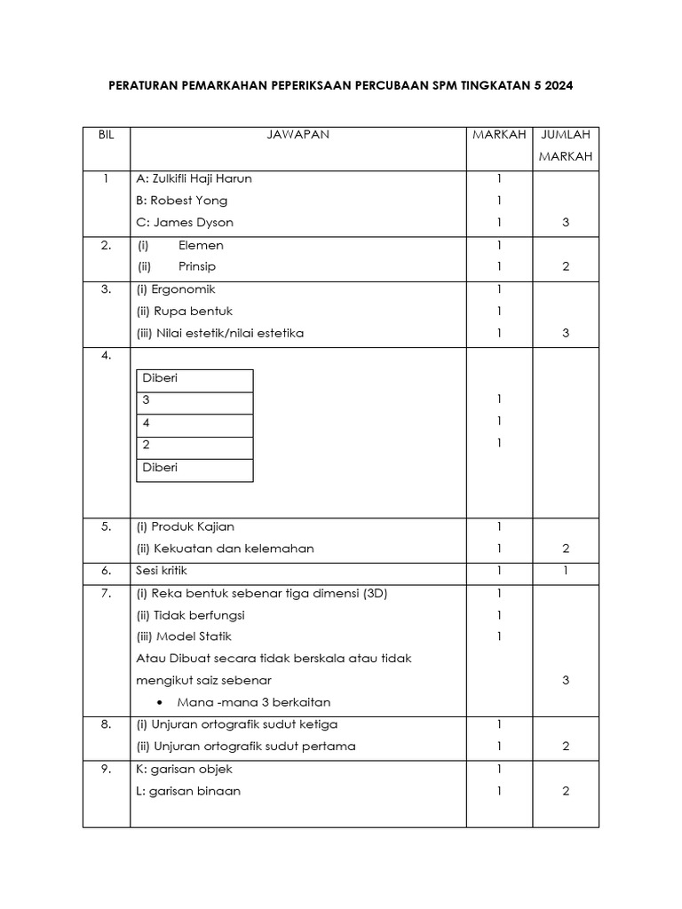 Pemarkahan Peperiksaan Reka Cipta SPM | PDF