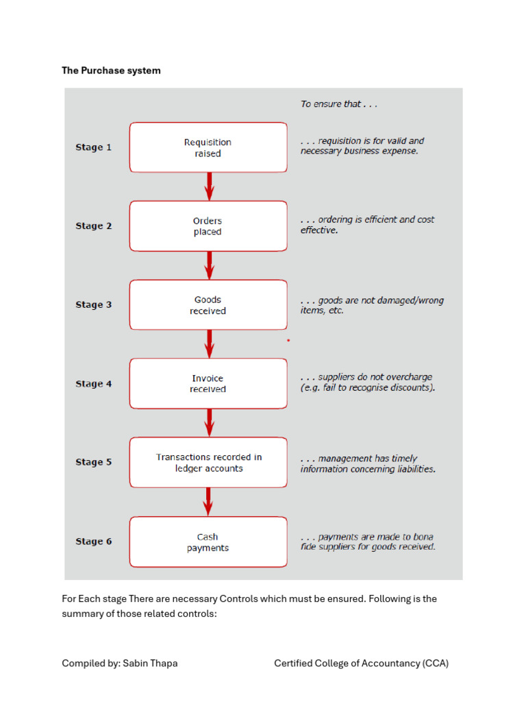 The Purchase system | PDF | Cheque | Payments