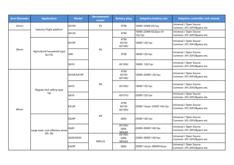 Arm Diameter and Motor Recommendations | PDF