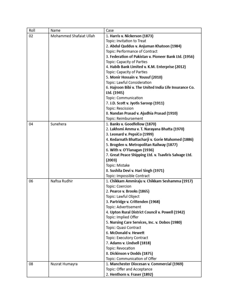 Case-list | PDF | Legal Concepts | Civil Law (Legal System)